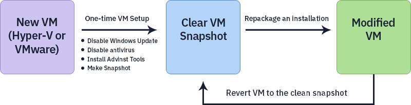 A representation of the flow for using a virtual machine