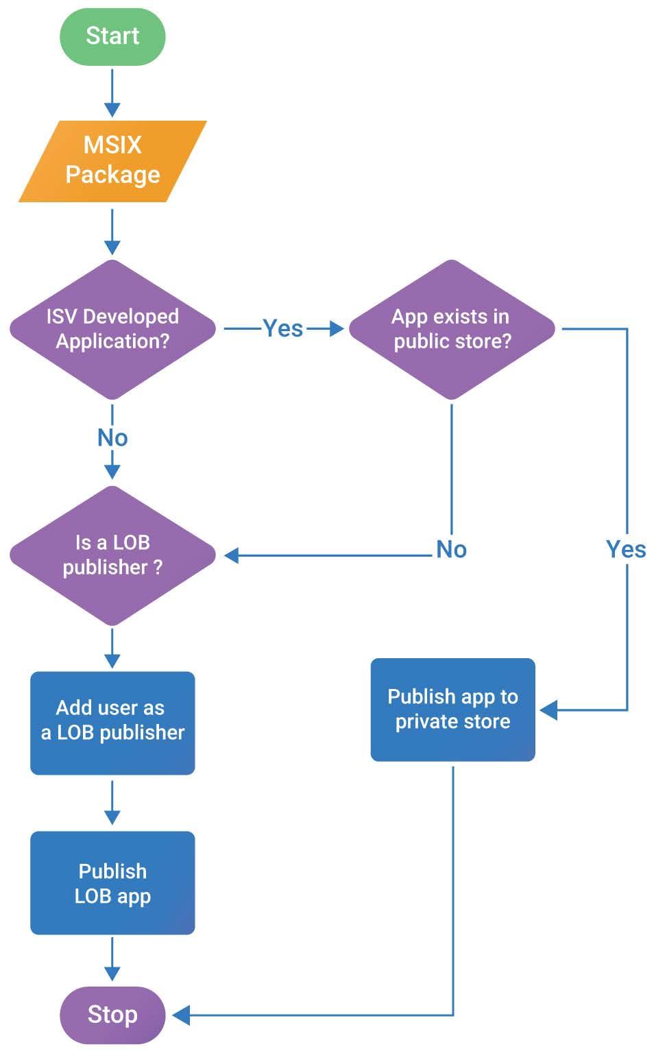 Onboarding diagram for LOB published applications 