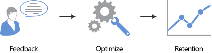 React on user feedback and increase your retention rate. React on user feedback and increase your retention rate.